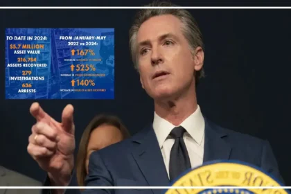 Gov. Gavin Newsom Announces Latest Data on Retail Theft