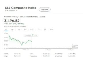 Shanghai Composite Index