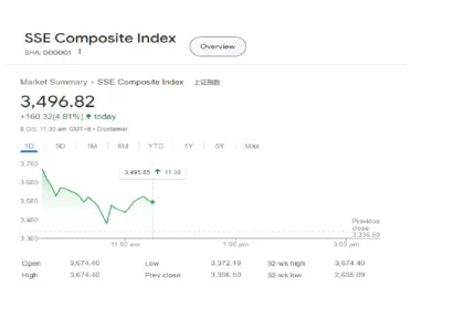 Shanghai Composite Index